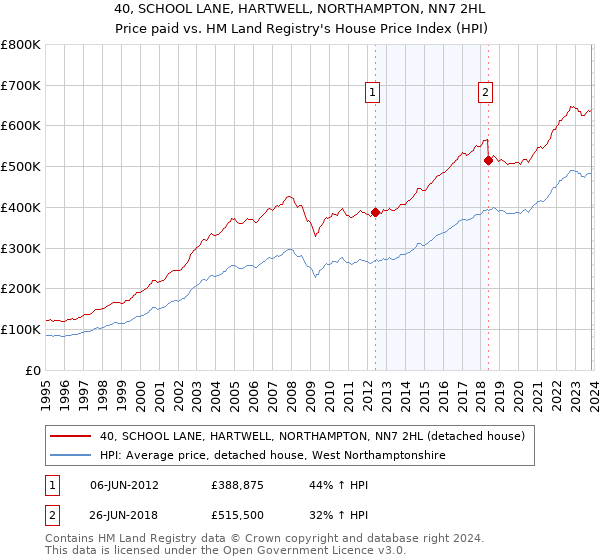 40, SCHOOL LANE, HARTWELL, NORTHAMPTON, NN7 2HL: Price paid vs HM Land Registry's House Price Index