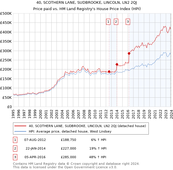 40, SCOTHERN LANE, SUDBROOKE, LINCOLN, LN2 2QJ: Price paid vs HM Land Registry's House Price Index