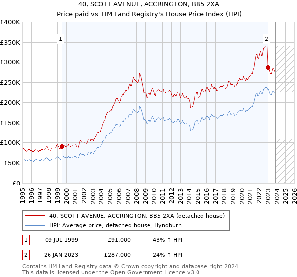 40, SCOTT AVENUE, ACCRINGTON, BB5 2XA: Price paid vs HM Land Registry's House Price Index