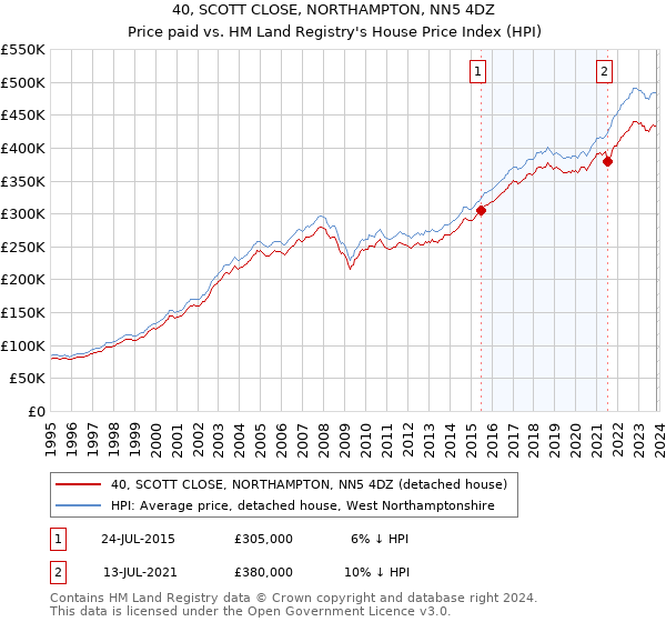 40, SCOTT CLOSE, NORTHAMPTON, NN5 4DZ: Price paid vs HM Land Registry's House Price Index