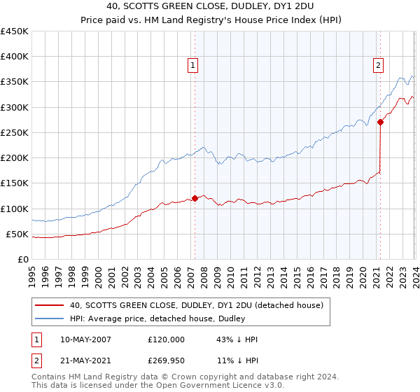 40, SCOTTS GREEN CLOSE, DUDLEY, DY1 2DU: Price paid vs HM Land Registry's House Price Index
