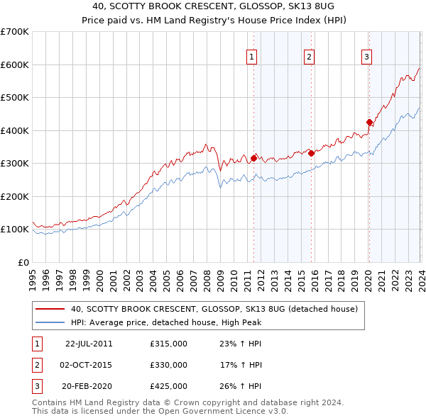 40, SCOTTY BROOK CRESCENT, GLOSSOP, SK13 8UG: Price paid vs HM Land Registry's House Price Index