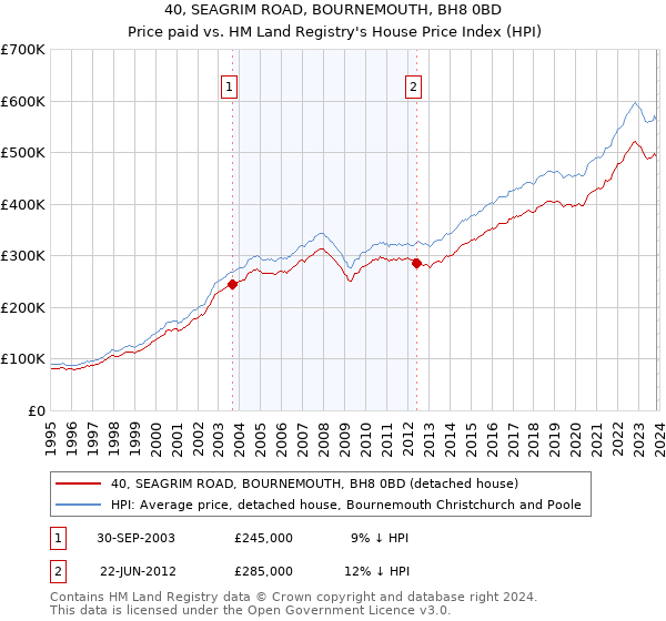 40, SEAGRIM ROAD, BOURNEMOUTH, BH8 0BD: Price paid vs HM Land Registry's House Price Index
