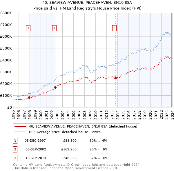 40, SEAVIEW AVENUE, PEACEHAVEN, BN10 8SA: Price paid vs HM Land Registry's House Price Index
