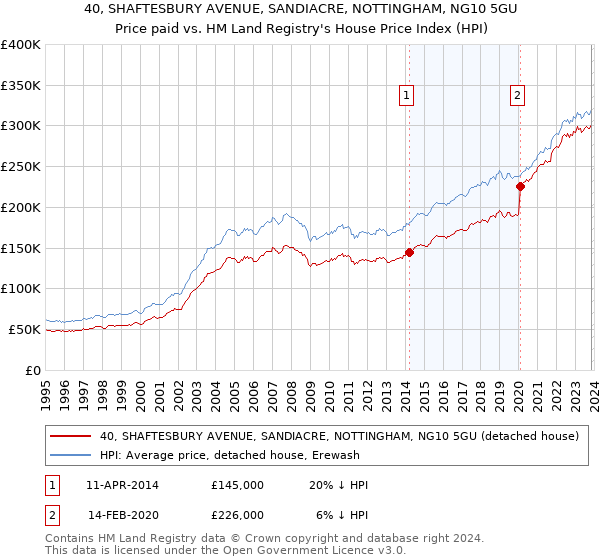 40, SHAFTESBURY AVENUE, SANDIACRE, NOTTINGHAM, NG10 5GU: Price paid vs HM Land Registry's House Price Index