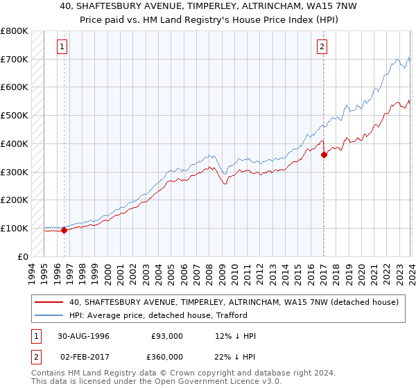 40, SHAFTESBURY AVENUE, TIMPERLEY, ALTRINCHAM, WA15 7NW: Price paid vs HM Land Registry's House Price Index