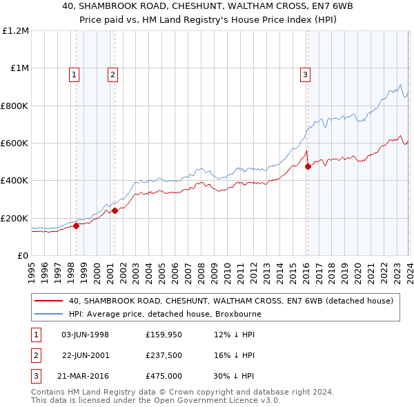 40, SHAMBROOK ROAD, CHESHUNT, WALTHAM CROSS, EN7 6WB: Price paid vs HM Land Registry's House Price Index