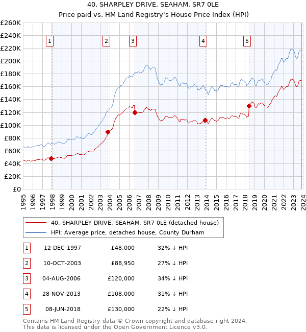 40, SHARPLEY DRIVE, SEAHAM, SR7 0LE: Price paid vs HM Land Registry's House Price Index