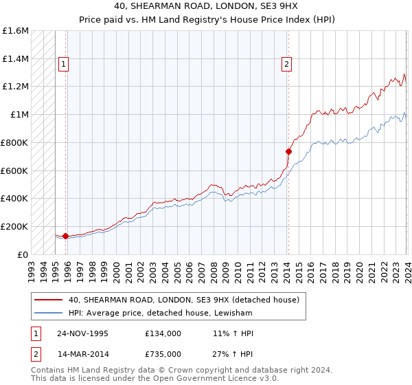 40, SHEARMAN ROAD, LONDON, SE3 9HX: Price paid vs HM Land Registry's House Price Index
