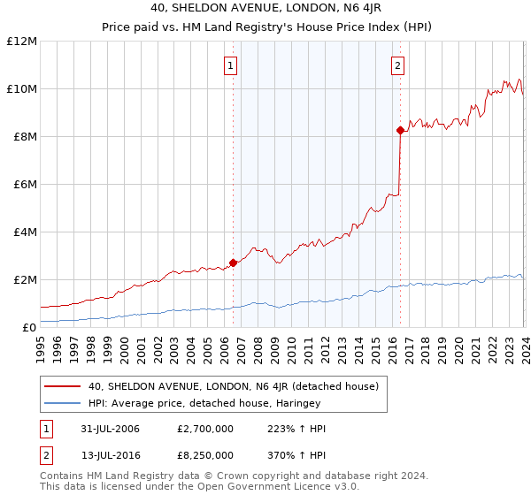 40, SHELDON AVENUE, LONDON, N6 4JR: Price paid vs HM Land Registry's House Price Index