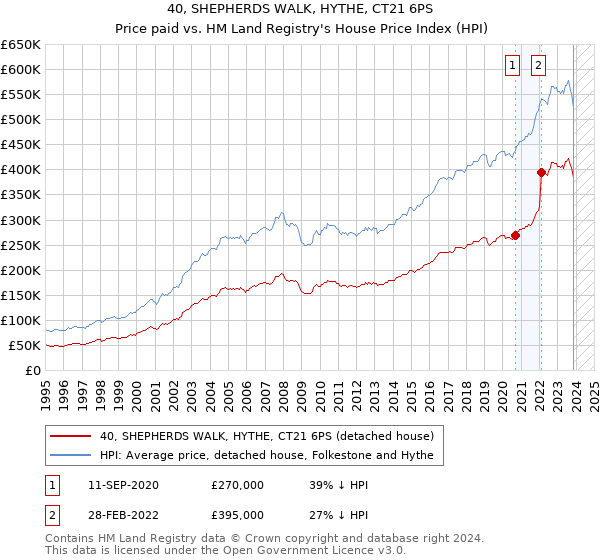 40, SHEPHERDS WALK, HYTHE, CT21 6PS: Price paid vs HM Land Registry's House Price Index