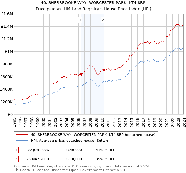 40, SHERBROOKE WAY, WORCESTER PARK, KT4 8BP: Price paid vs HM Land Registry's House Price Index