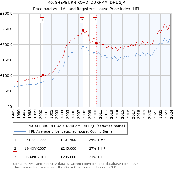 40, SHERBURN ROAD, DURHAM, DH1 2JR: Price paid vs HM Land Registry's House Price Index