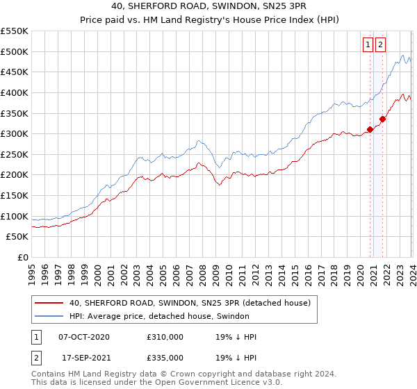40, SHERFORD ROAD, SWINDON, SN25 3PR: Price paid vs HM Land Registry's House Price Index