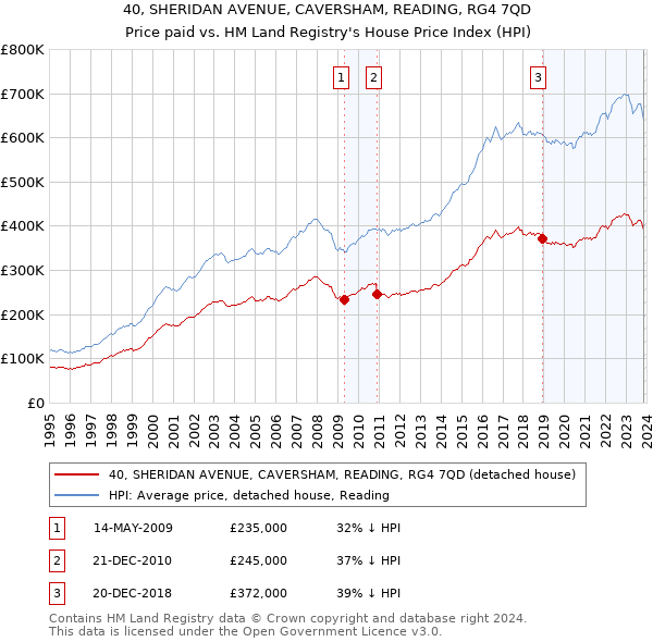 40, SHERIDAN AVENUE, CAVERSHAM, READING, RG4 7QD: Price paid vs HM Land Registry's House Price Index