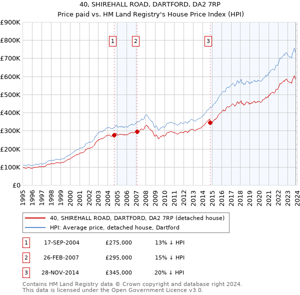 40, SHIREHALL ROAD, DARTFORD, DA2 7RP: Price paid vs HM Land Registry's House Price Index