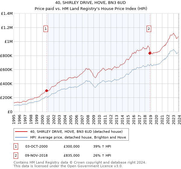 40, SHIRLEY DRIVE, HOVE, BN3 6UD: Price paid vs HM Land Registry's House Price Index