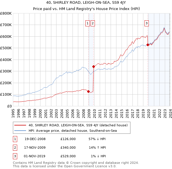 40, SHIRLEY ROAD, LEIGH-ON-SEA, SS9 4JY: Price paid vs HM Land Registry's House Price Index