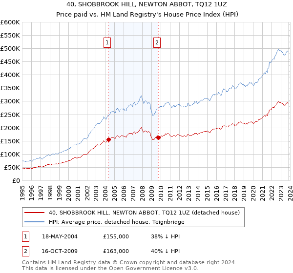 40, SHOBBROOK HILL, NEWTON ABBOT, TQ12 1UZ: Price paid vs HM Land Registry's House Price Index