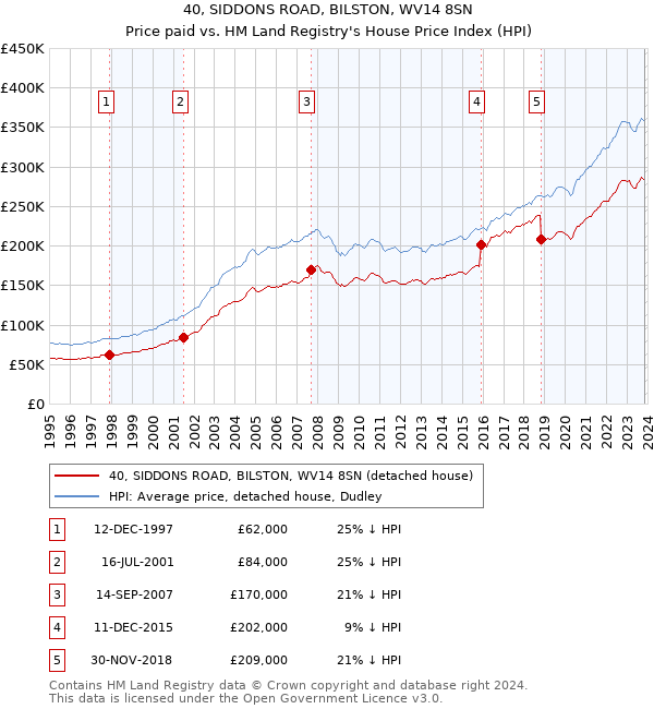 40, SIDDONS ROAD, BILSTON, WV14 8SN: Price paid vs HM Land Registry's House Price Index