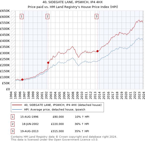 40, SIDEGATE LANE, IPSWICH, IP4 4HX: Price paid vs HM Land Registry's House Price Index