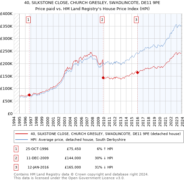40, SILKSTONE CLOSE, CHURCH GRESLEY, SWADLINCOTE, DE11 9PE: Price paid vs HM Land Registry's House Price Index