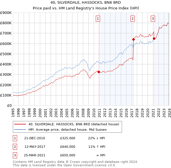 40, SILVERDALE, HASSOCKS, BN6 8RD: Price paid vs HM Land Registry's House Price Index