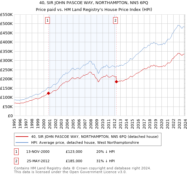 40, SIR JOHN PASCOE WAY, NORTHAMPTON, NN5 6PQ: Price paid vs HM Land Registry's House Price Index