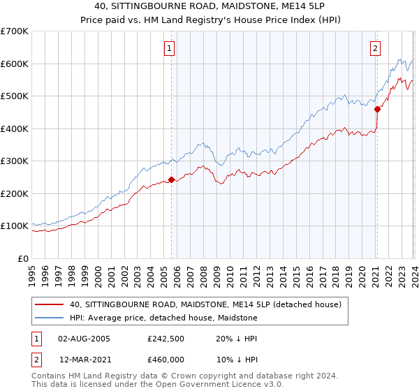 40, SITTINGBOURNE ROAD, MAIDSTONE, ME14 5LP: Price paid vs HM Land Registry's House Price Index