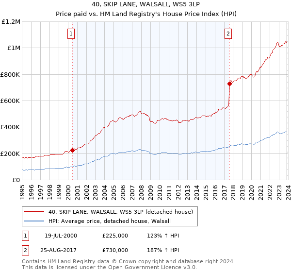 40, SKIP LANE, WALSALL, WS5 3LP: Price paid vs HM Land Registry's House Price Index