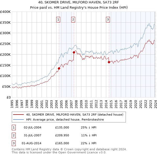 40, SKOMER DRIVE, MILFORD HAVEN, SA73 2RF: Price paid vs HM Land Registry's House Price Index