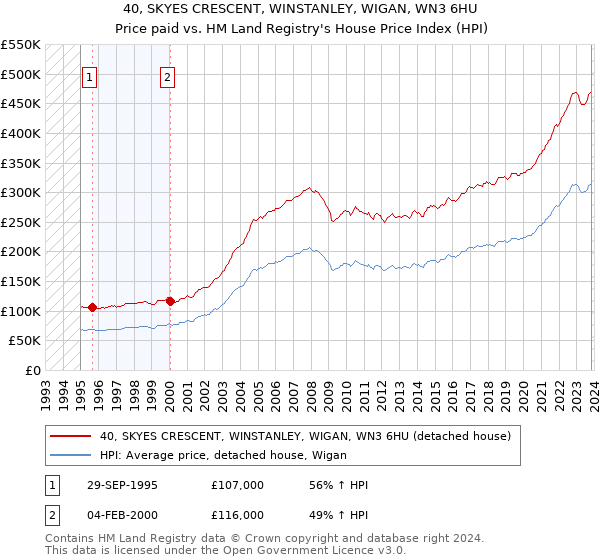 40, SKYES CRESCENT, WINSTANLEY, WIGAN, WN3 6HU: Price paid vs HM Land Registry's House Price Index