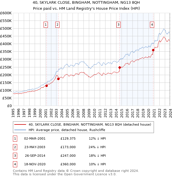 40, SKYLARK CLOSE, BINGHAM, NOTTINGHAM, NG13 8QH: Price paid vs HM Land Registry's House Price Index