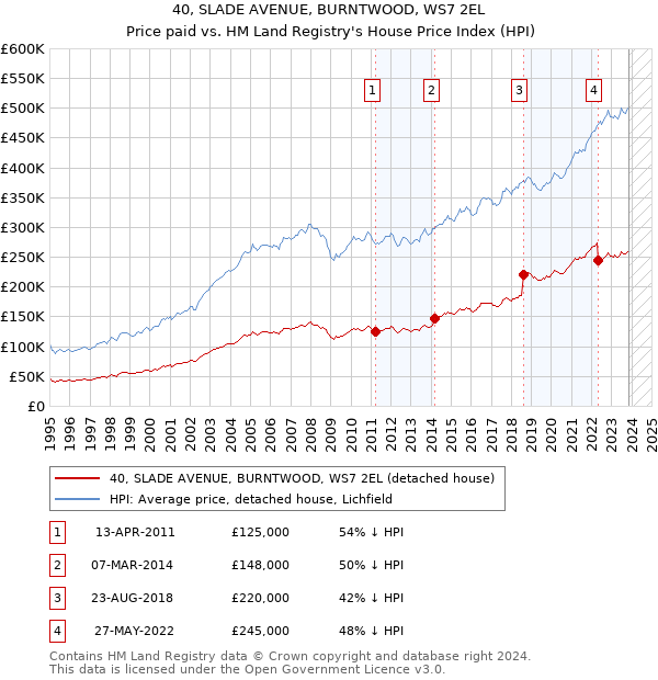 40, SLADE AVENUE, BURNTWOOD, WS7 2EL: Price paid vs HM Land Registry's House Price Index