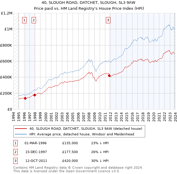 40, SLOUGH ROAD, DATCHET, SLOUGH, SL3 9AW: Price paid vs HM Land Registry's House Price Index