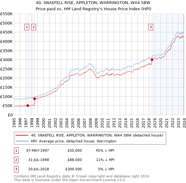 40, SNAEFELL RISE, APPLETON, WARRINGTON, WA4 5BW: Price paid vs HM Land Registry's House Price Index