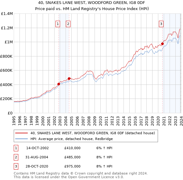40, SNAKES LANE WEST, WOODFORD GREEN, IG8 0DF: Price paid vs HM Land Registry's House Price Index