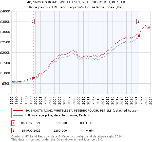 40, SNOOTS ROAD, WHITTLESEY, PETERBOROUGH, PE7 1LB: Price paid vs HM Land Registry's House Price Index