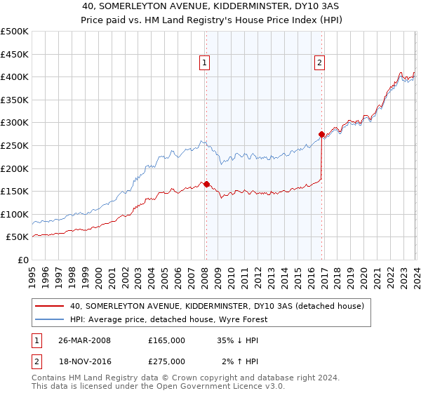40, SOMERLEYTON AVENUE, KIDDERMINSTER, DY10 3AS: Price paid vs HM Land Registry's House Price Index