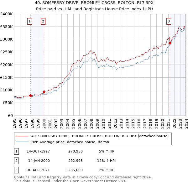 40, SOMERSBY DRIVE, BROMLEY CROSS, BOLTON, BL7 9PX: Price paid vs HM Land Registry's House Price Index