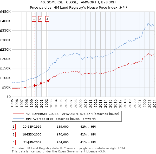 40, SOMERSET CLOSE, TAMWORTH, B78 3XH: Price paid vs HM Land Registry's House Price Index