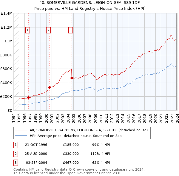 40, SOMERVILLE GARDENS, LEIGH-ON-SEA, SS9 1DF: Price paid vs HM Land Registry's House Price Index