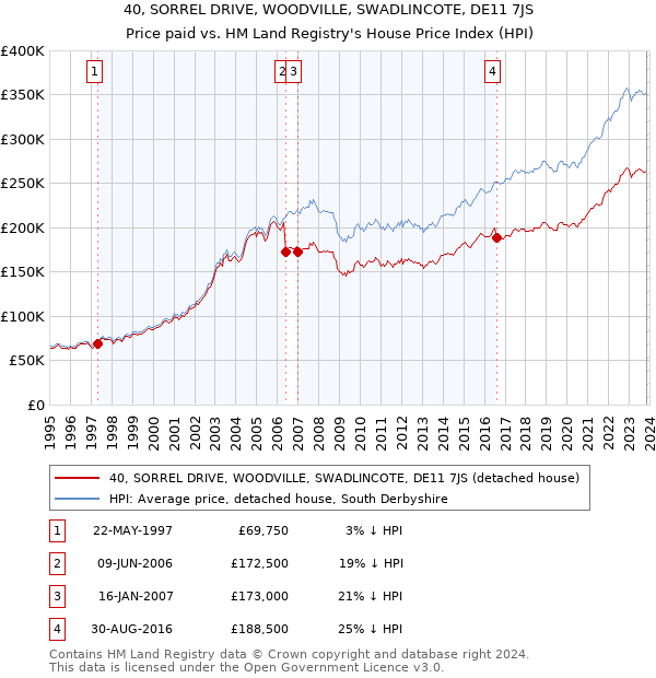 40, SORREL DRIVE, WOODVILLE, SWADLINCOTE, DE11 7JS: Price paid vs HM Land Registry's House Price Index