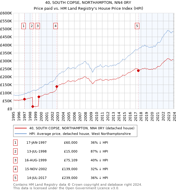 40, SOUTH COPSE, NORTHAMPTON, NN4 0RY: Price paid vs HM Land Registry's House Price Index