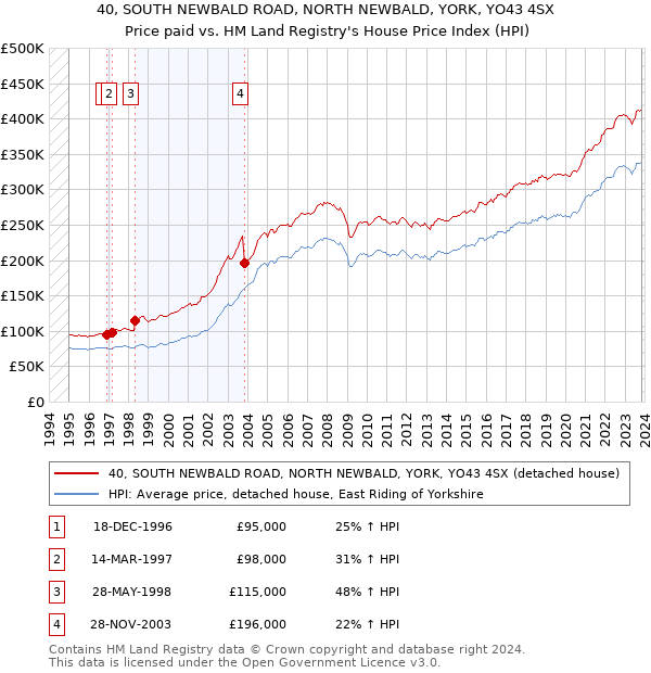 40, SOUTH NEWBALD ROAD, NORTH NEWBALD, YORK, YO43 4SX: Price paid vs HM Land Registry's House Price Index