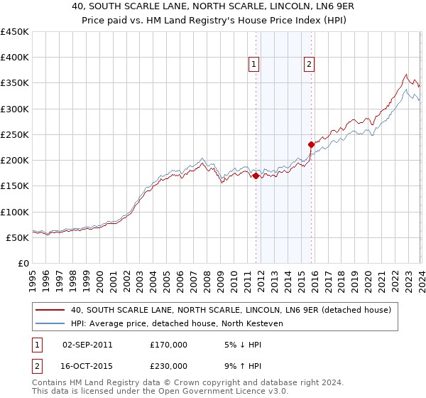 40, SOUTH SCARLE LANE, NORTH SCARLE, LINCOLN, LN6 9ER: Price paid vs HM Land Registry's House Price Index