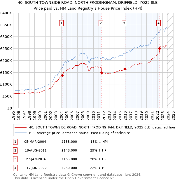40, SOUTH TOWNSIDE ROAD, NORTH FRODINGHAM, DRIFFIELD, YO25 8LE: Price paid vs HM Land Registry's House Price Index