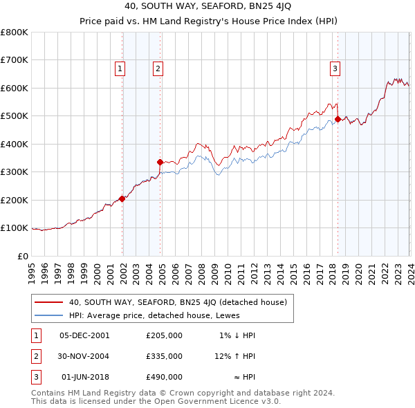 40, SOUTH WAY, SEAFORD, BN25 4JQ: Price paid vs HM Land Registry's House Price Index