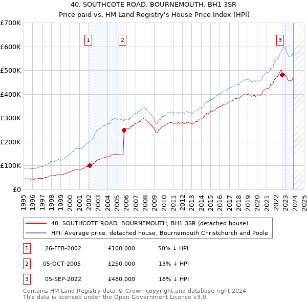 40, SOUTHCOTE ROAD, BOURNEMOUTH, BH1 3SR: Price paid vs HM Land Registry's House Price Index