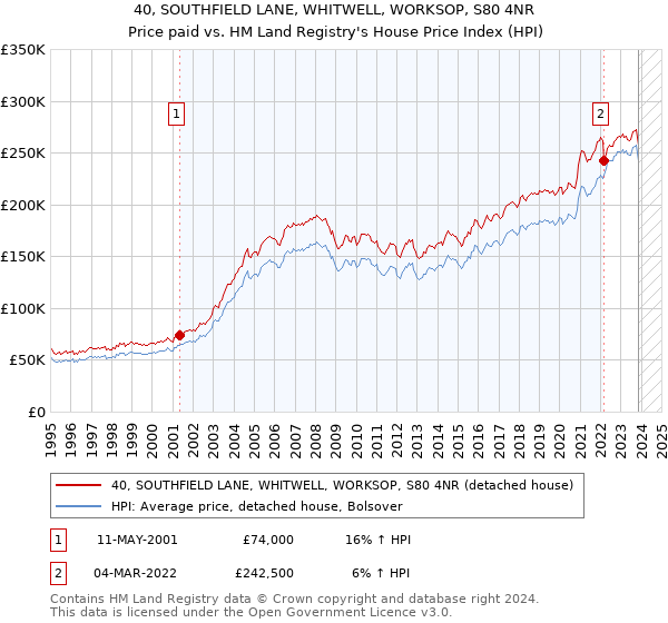 40, SOUTHFIELD LANE, WHITWELL, WORKSOP, S80 4NR: Price paid vs HM Land Registry's House Price Index